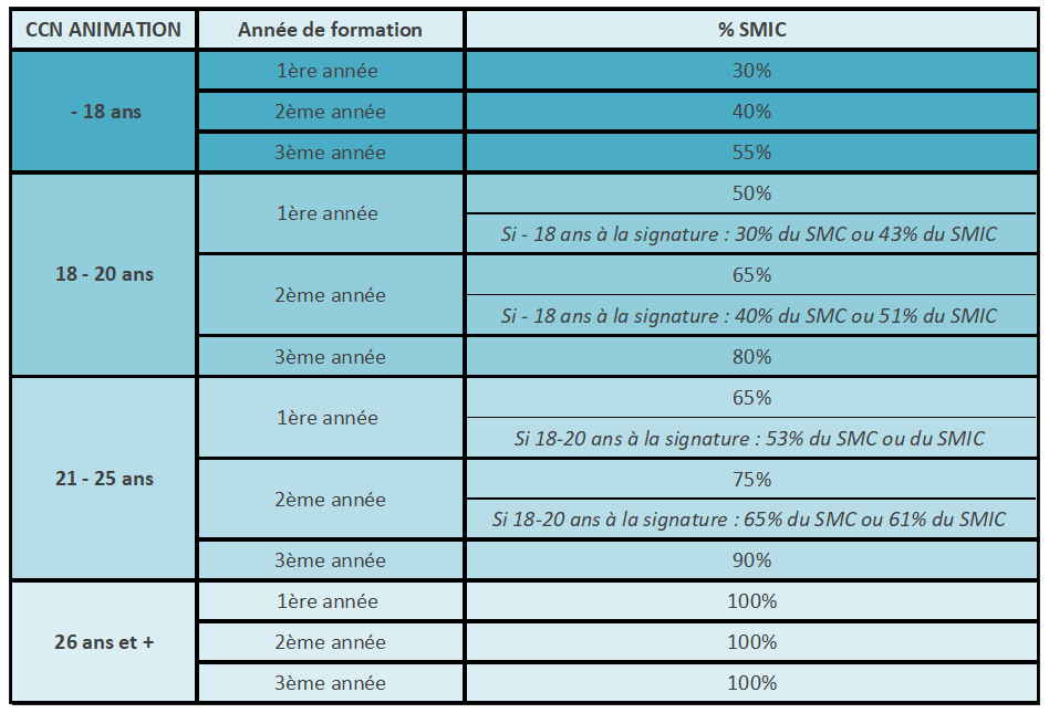 Salaire apprenti bpjeps