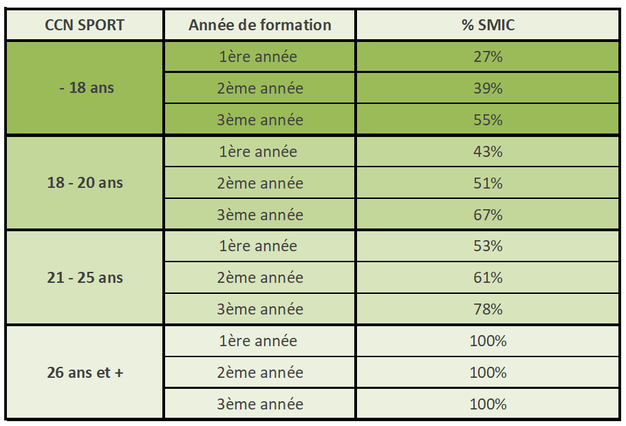 Salaire apprenti bpjeps