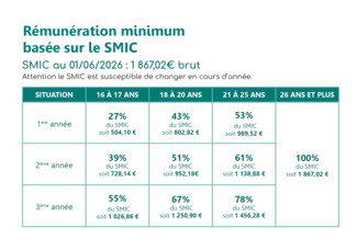 Tableau de rémunération 